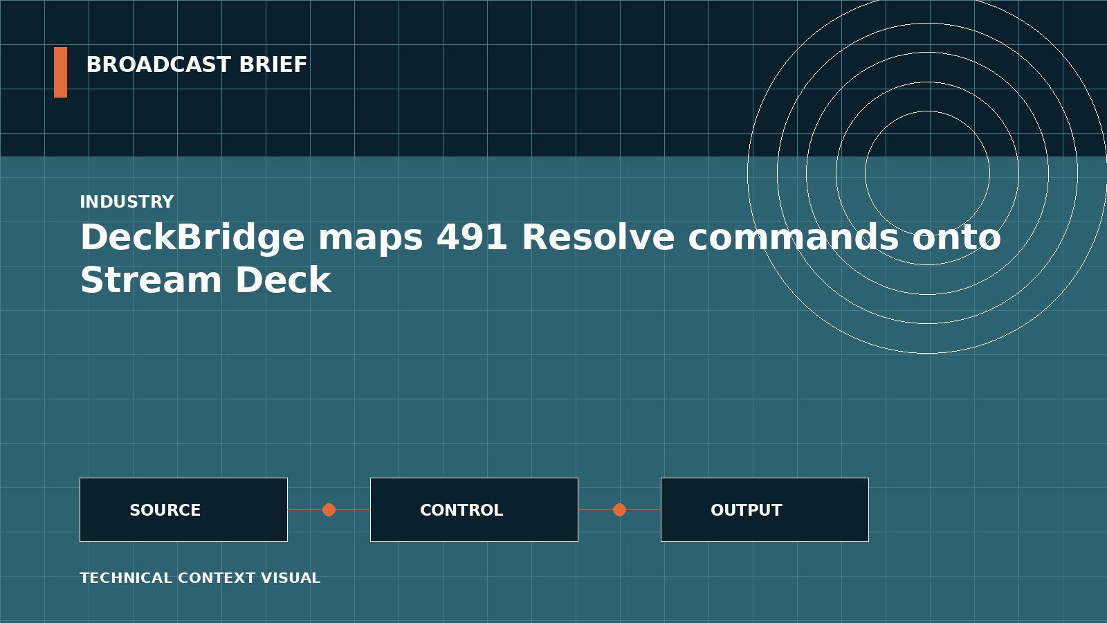 Technical signal-flow illustration for DeckBridge maps 491 Resolve commands onto Stream Deck