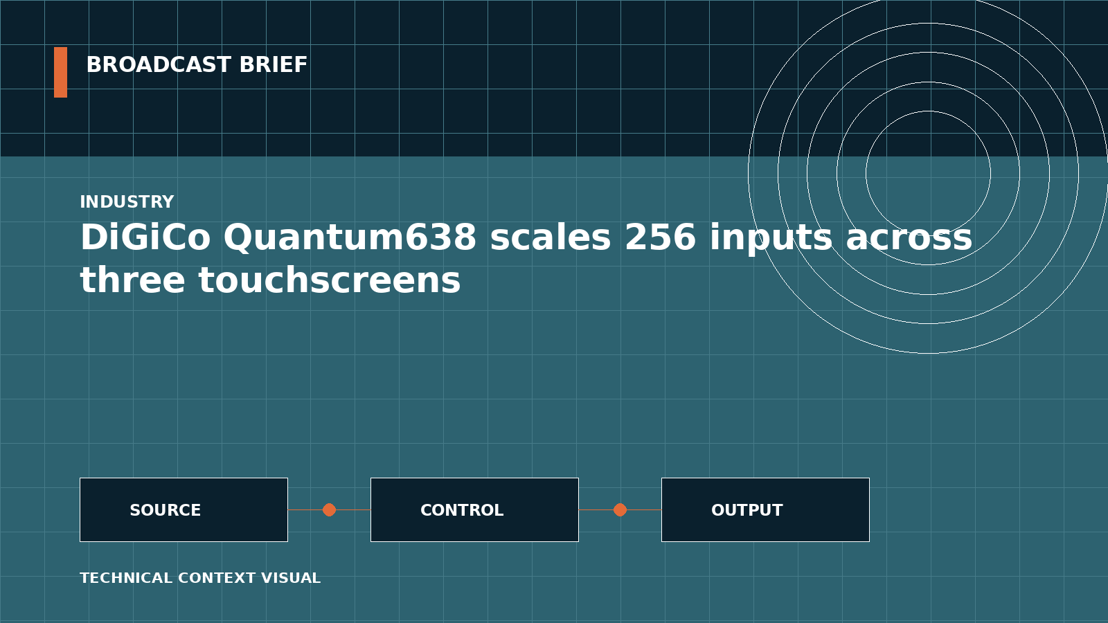 Technical signal-flow illustration for DiGiCo Quantum638 scales 256 inputs across three touchscreens
