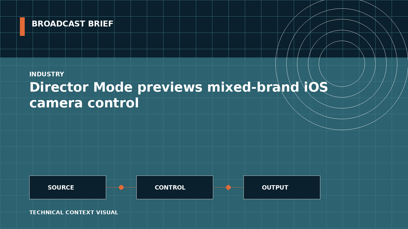 Technical signal-flow illustration for Director Mode previews mixed-brand iOS camera control