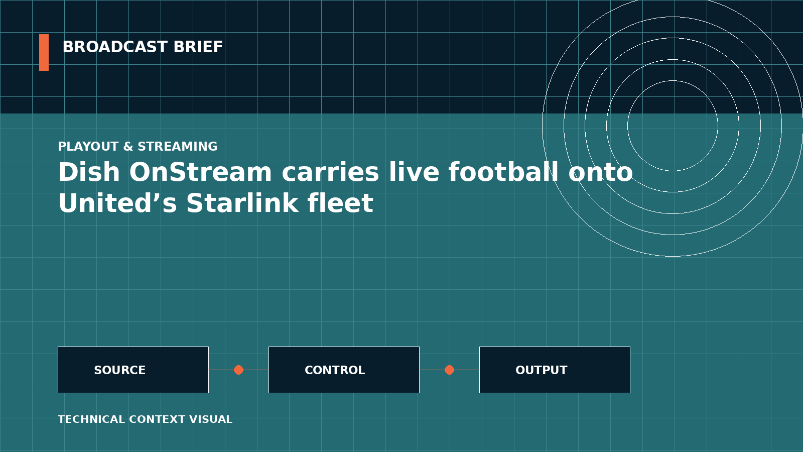Technical signal-flow illustration for Dish OnStream carries live football onto United’s Starlink fleet