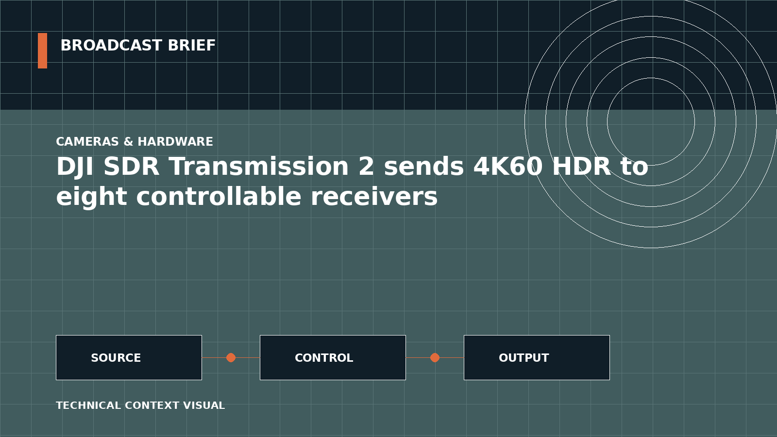 Technical signal-flow illustration for DJI SDR Transmission 2 sends 4K60 HDR to eight controllable receivers