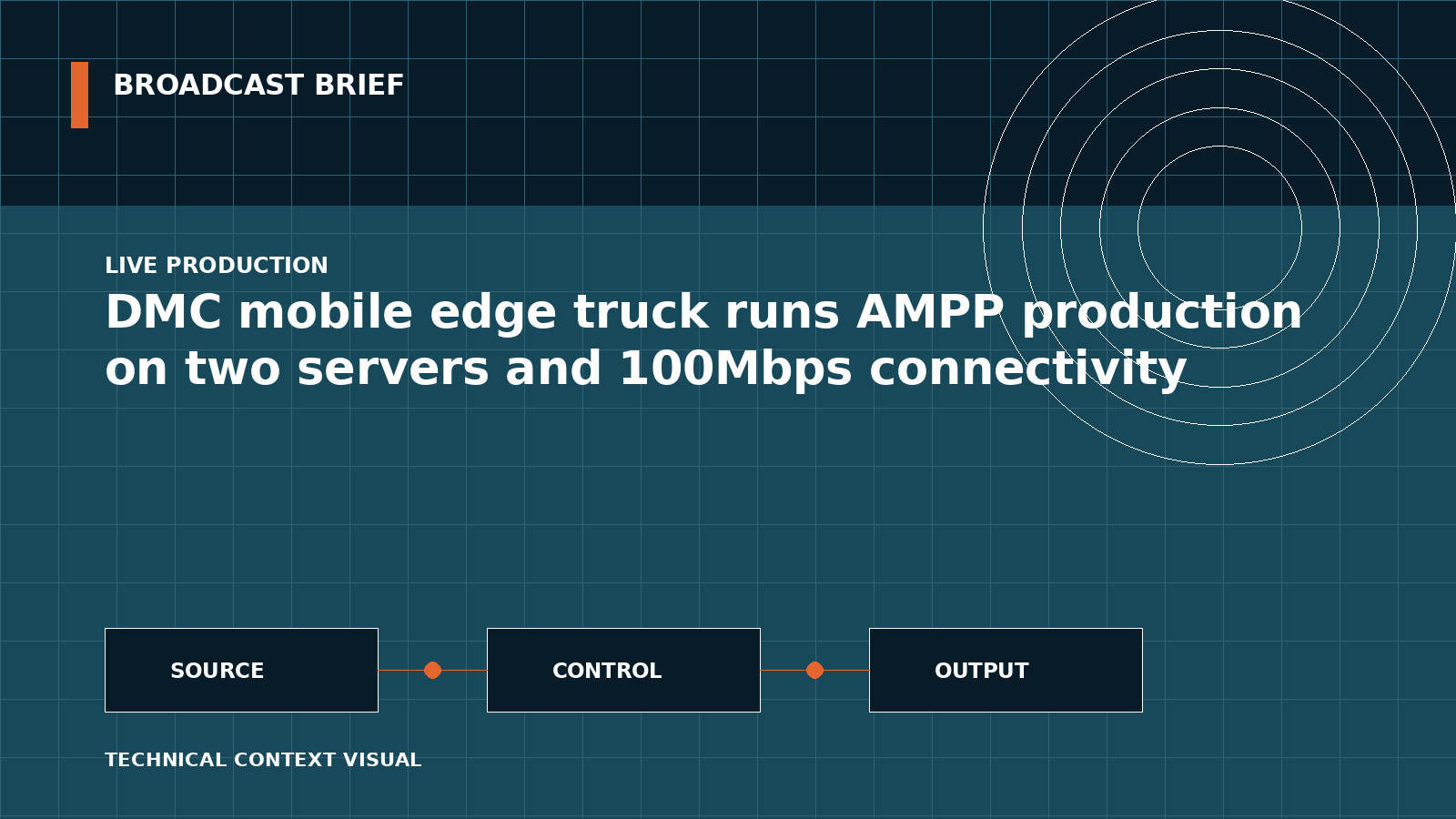 Technical signal-flow illustration for DMC mobile edge truck runs AMPP production on two servers and 100Mbps connectivity