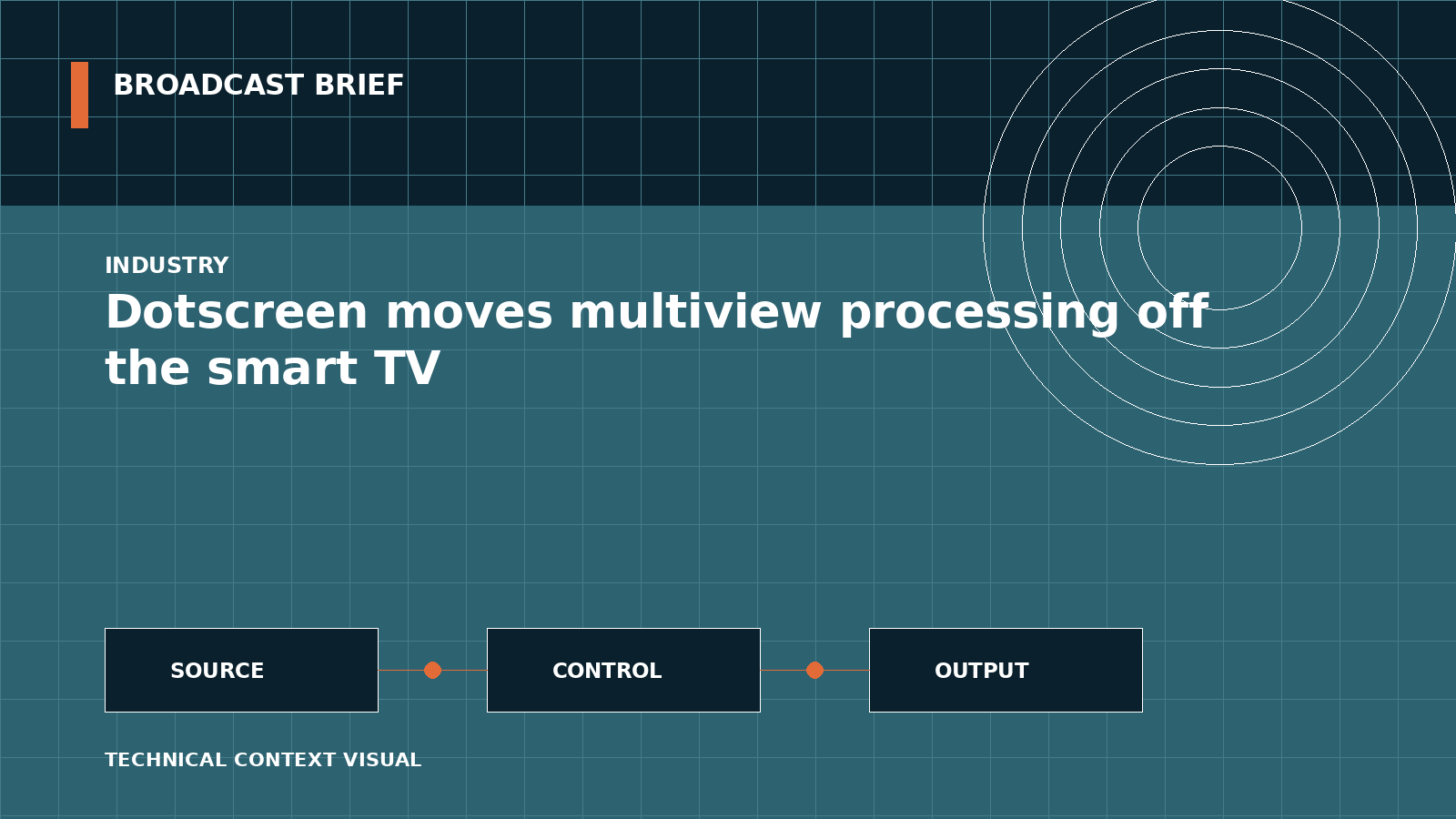 Technical signal-flow illustration for Dotscreen moves multiview processing off the smart TV