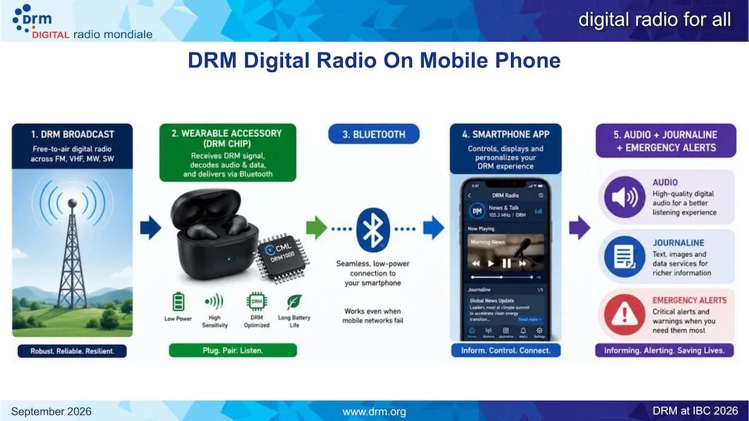 Source image for DRM demonstrations join multistandard radio with public-service data