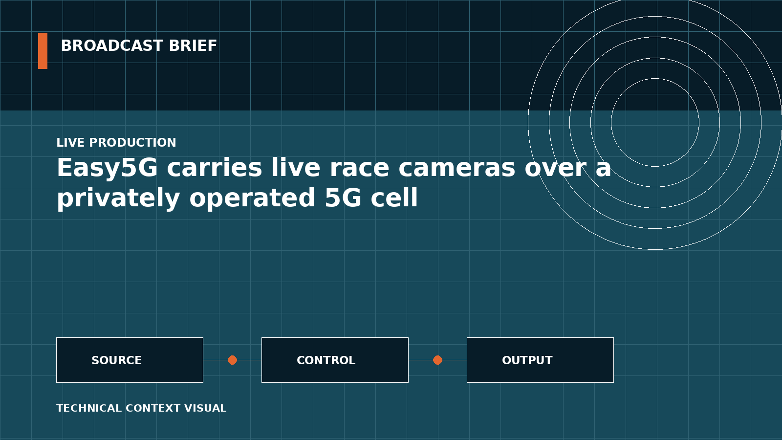 Technical signal-flow illustration for Easy5G carries live race cameras over a privately operated 5G cell