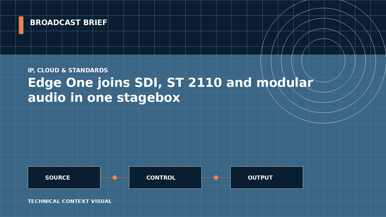 Technical signal-flow illustration for Edge One joins SDI, ST 2110 and modular audio in one stagebox