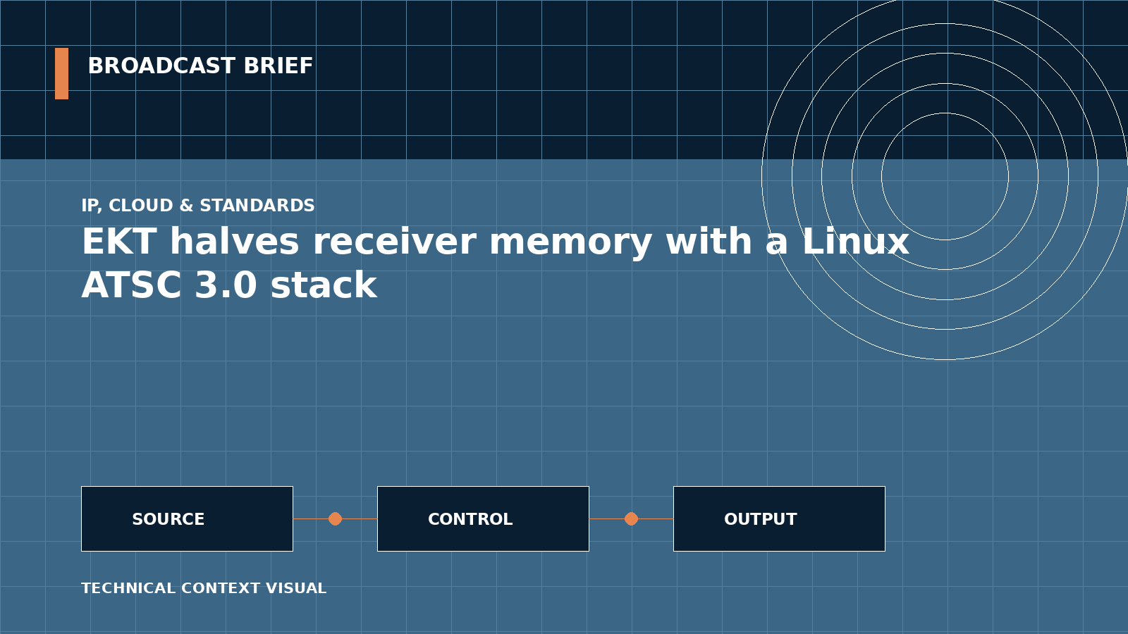 Technical signal-flow illustration for EKT halves receiver memory with a Linux ATSC 3.0 stack