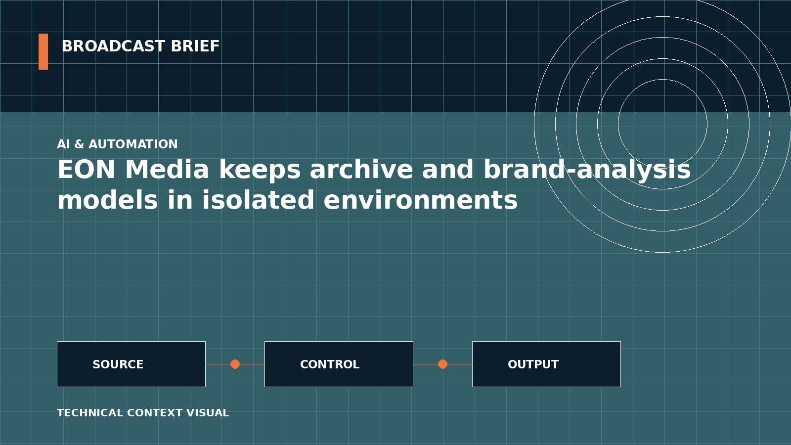 Technical signal-flow illustration for EON Media keeps archive and brand-analysis models in isolated environments