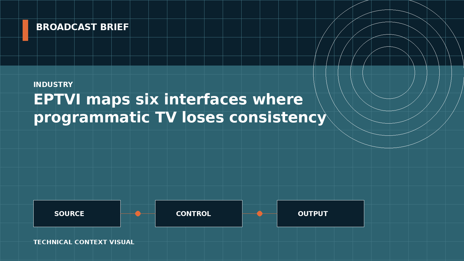 Technical signal-flow illustration for EPTVI maps six interfaces where programmatic TV loses consistency