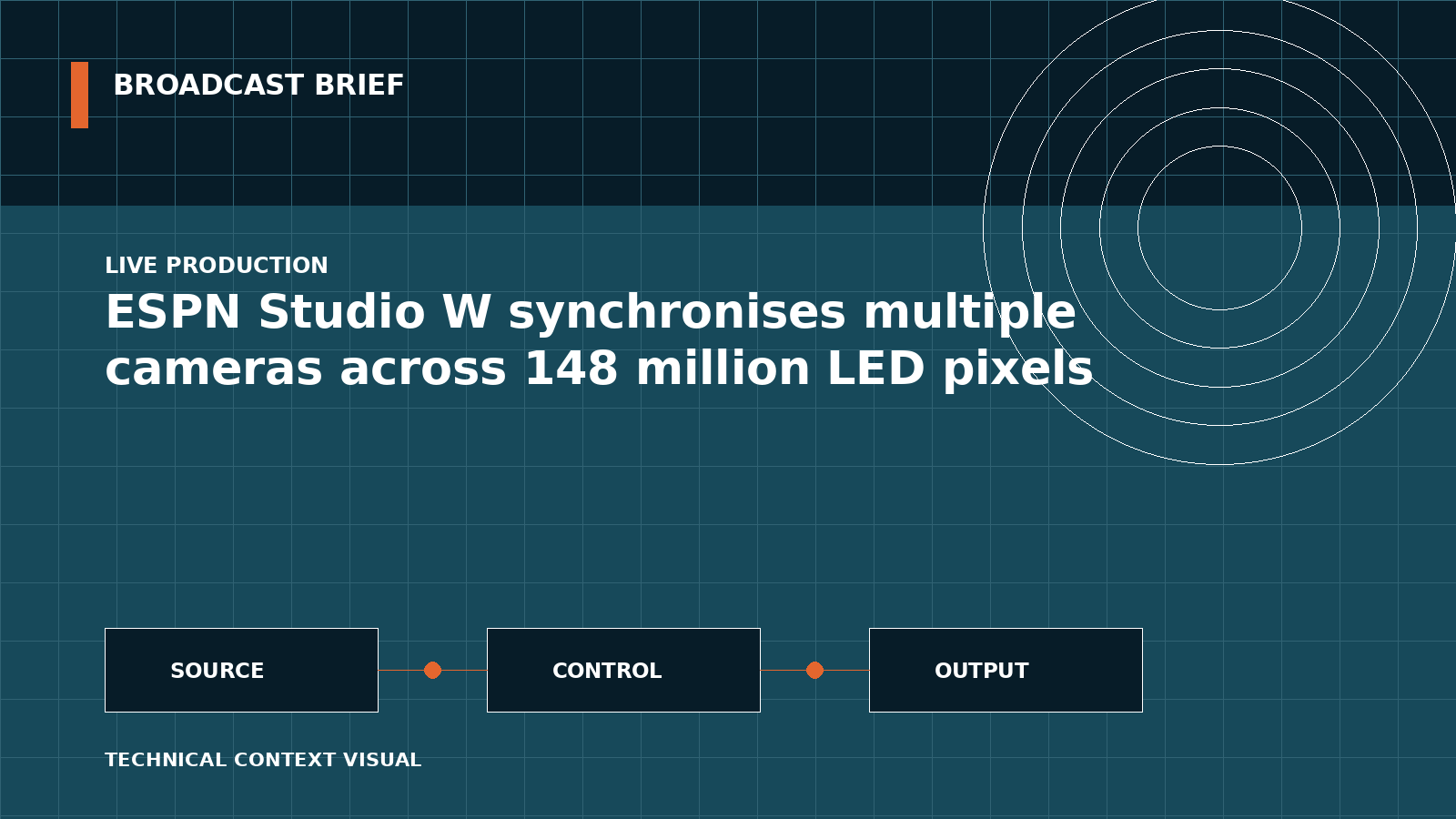 Technical signal-flow illustration for ESPN Studio W synchronises multiple cameras across 148 million LED pixels