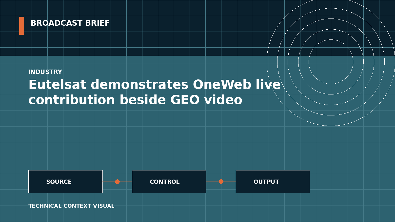 Technical signal-flow illustration for Eutelsat demonstrates OneWeb live contribution beside GEO video