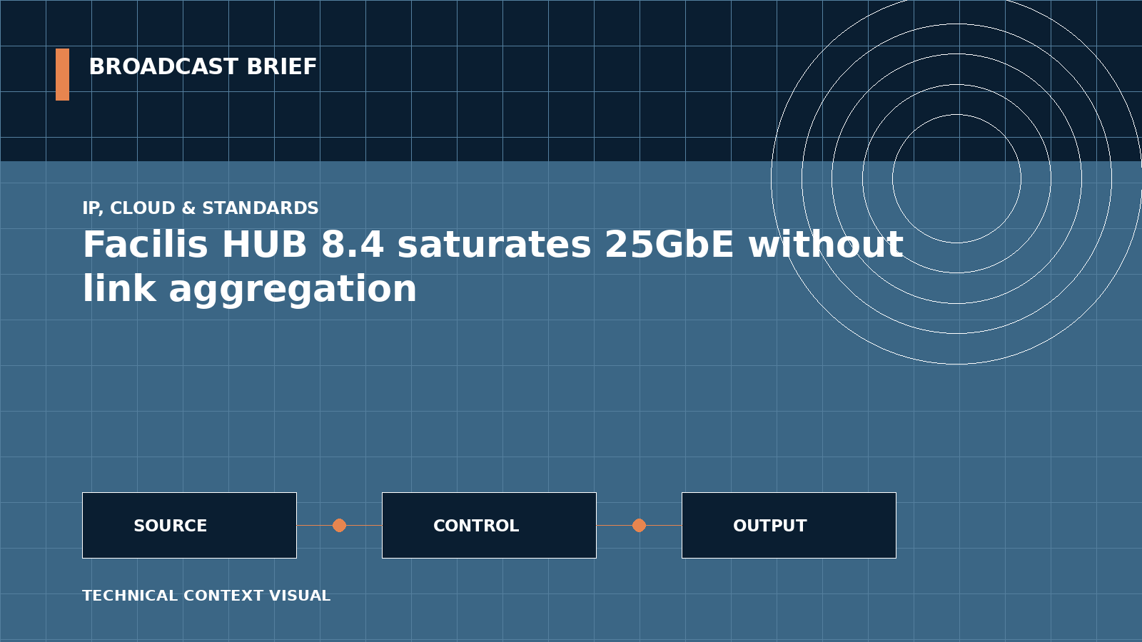 Technical signal-flow illustration for Facilis HUB 8.4 saturates 25GbE without link aggregation