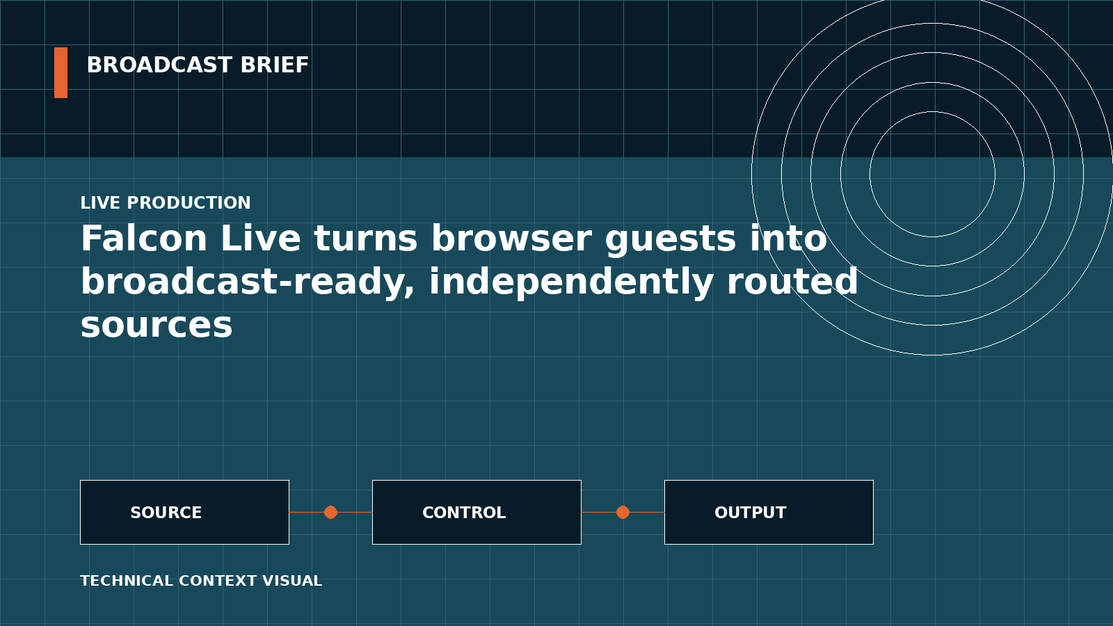 Technical signal-flow illustration for Falcon Live turns browser guests into broadcast-ready, independently routed sources