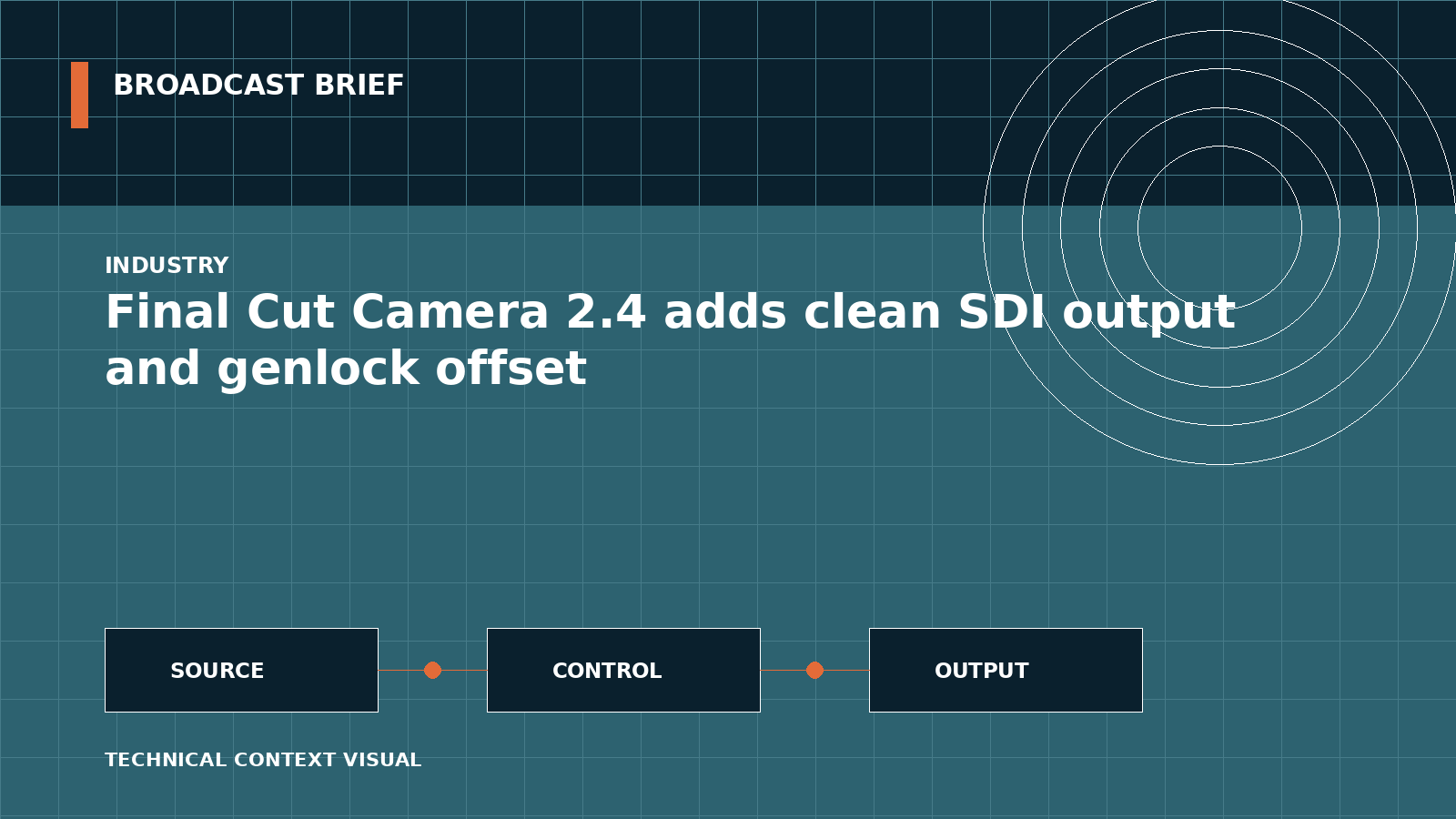 Technical signal-flow illustration for Final Cut Camera 2.4 adds clean SDI output and genlock offset