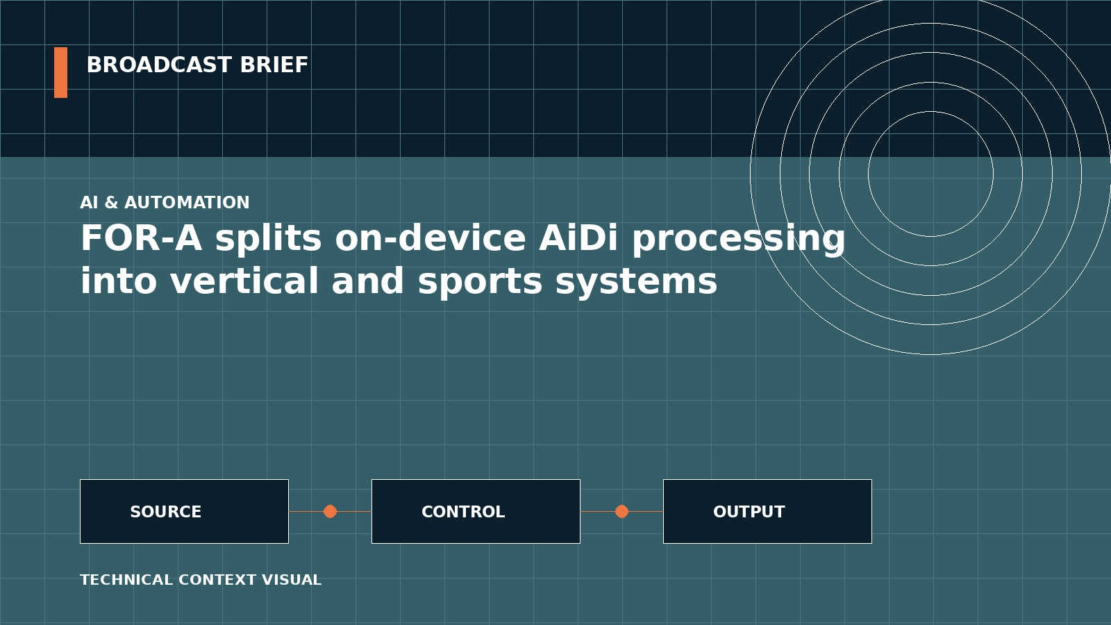 Technical signal-flow illustration for FOR-A splits on-device AiDi processing into vertical and sports systems