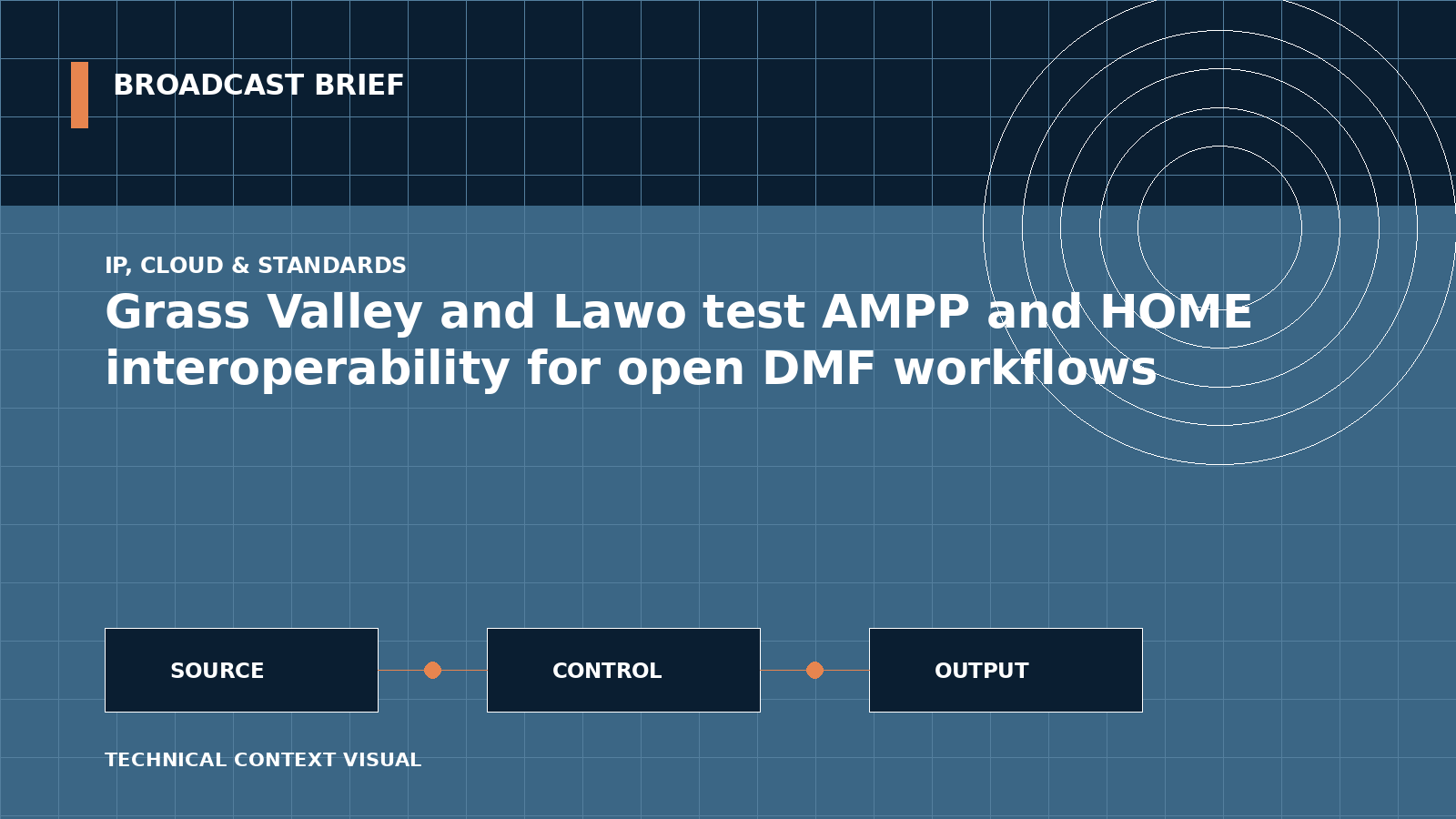 Technical signal-flow illustration for Grass Valley and Lawo test AMPP and HOME interoperability for open DMF workflows
