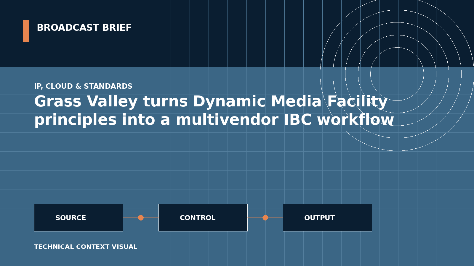 Technical signal-flow illustration for Grass Valley turns Dynamic Media Facility principles into a multivendor IBC workflow