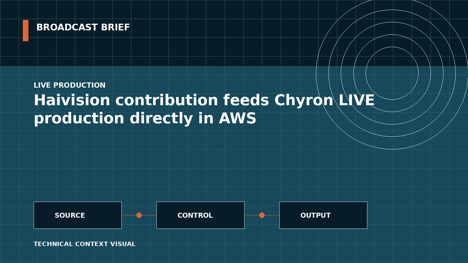 Technical signal-flow illustration for Haivision contribution feeds Chyron LIVE production directly in AWS