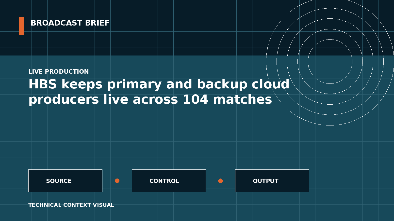 Technical signal-flow illustration for HBS keeps primary and backup cloud producers live across 104 matches