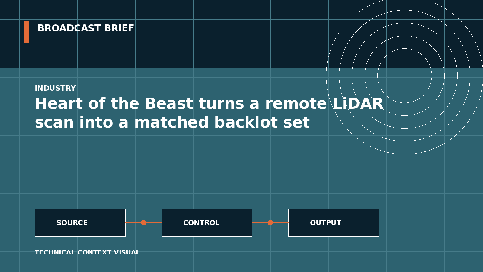 Technical signal-flow illustration for Heart of the Beast turns a remote LiDAR scan into a matched backlot set