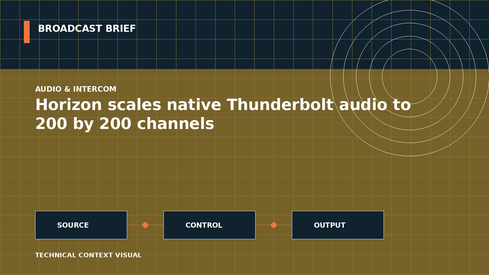 Technical signal-flow illustration for Horizon scales native Thunderbolt audio to 200 by 200 channels