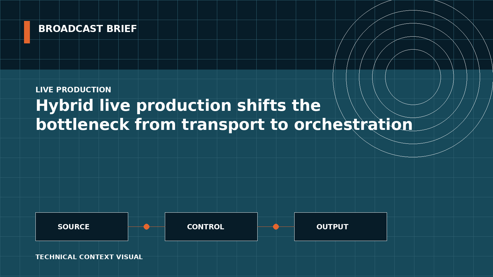 Technical signal-flow illustration for Hybrid live production shifts the bottleneck from transport to orchestration