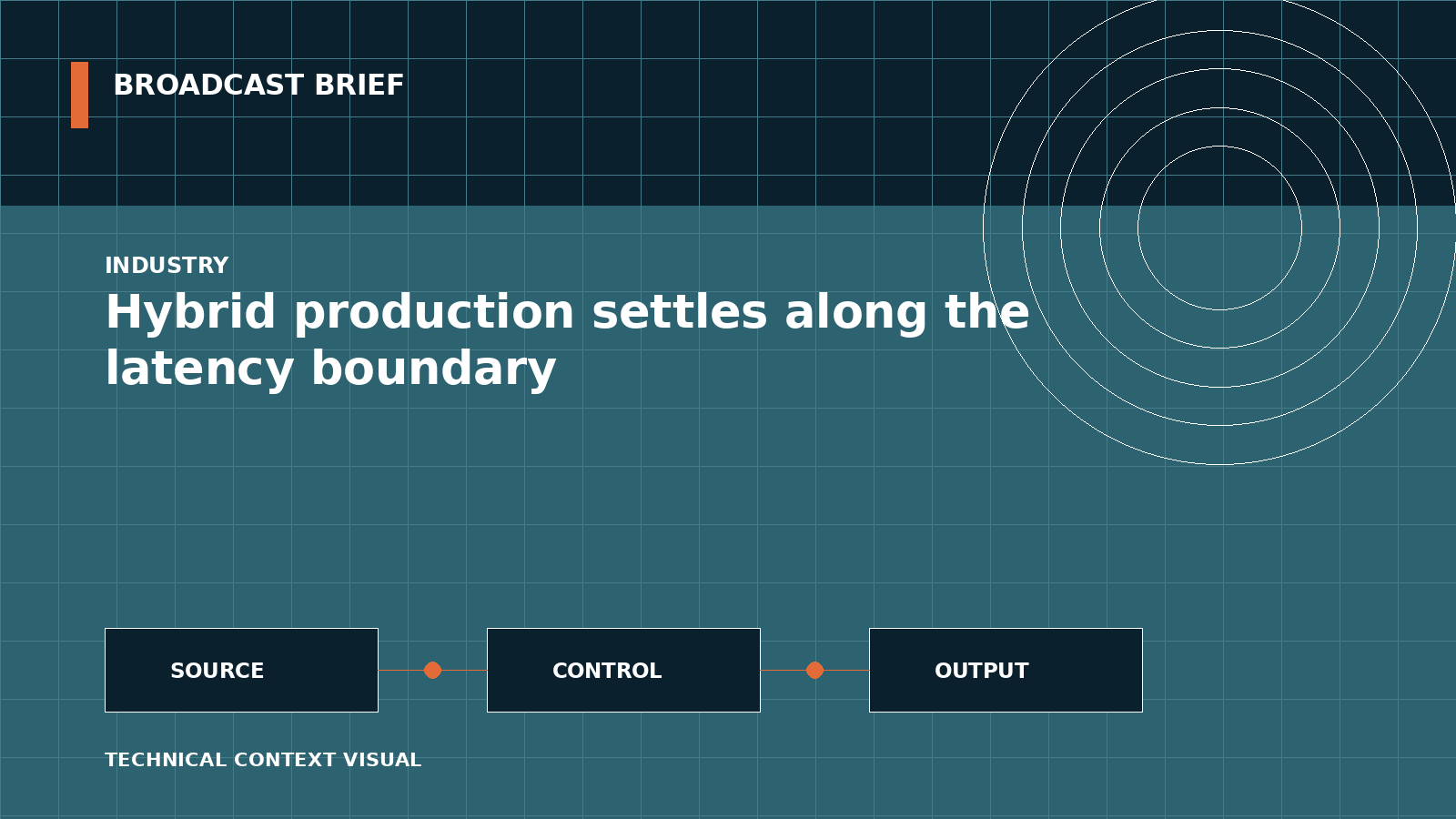 Technical signal-flow illustration for Hybrid production settles along the latency boundary
