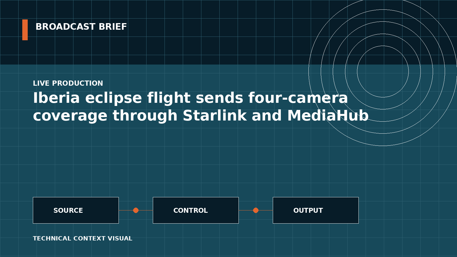 Technical signal-flow illustration for Iberia eclipse flight sends four-camera coverage through Starlink and MediaHub