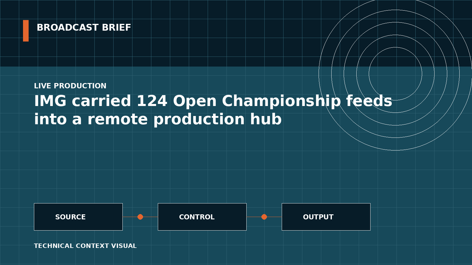 Technical signal-flow illustration for IMG carried 124 Open Championship feeds into a remote production hub