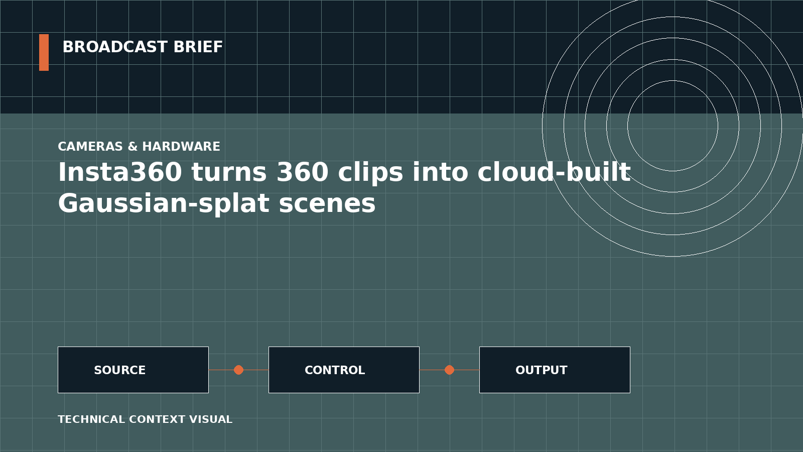 Technical signal-flow illustration for Insta360 turns 360 clips into cloud-built Gaussian-splat scenes