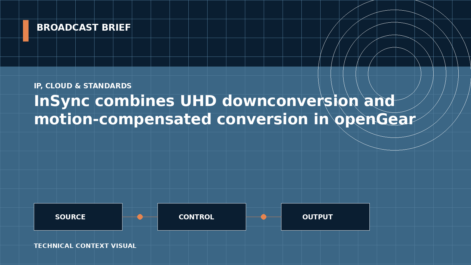 Technical signal-flow illustration for InSync combines UHD downconversion and motion-compensated conversion in openGear