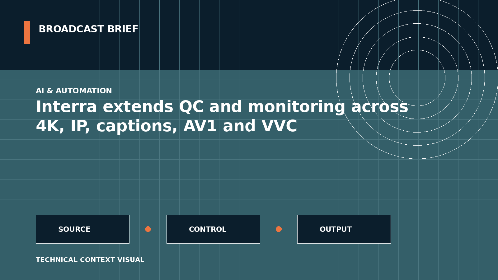 Technical signal-flow illustration for Interra extends QC and monitoring across 4K, IP, captions, AV1 and VVC
