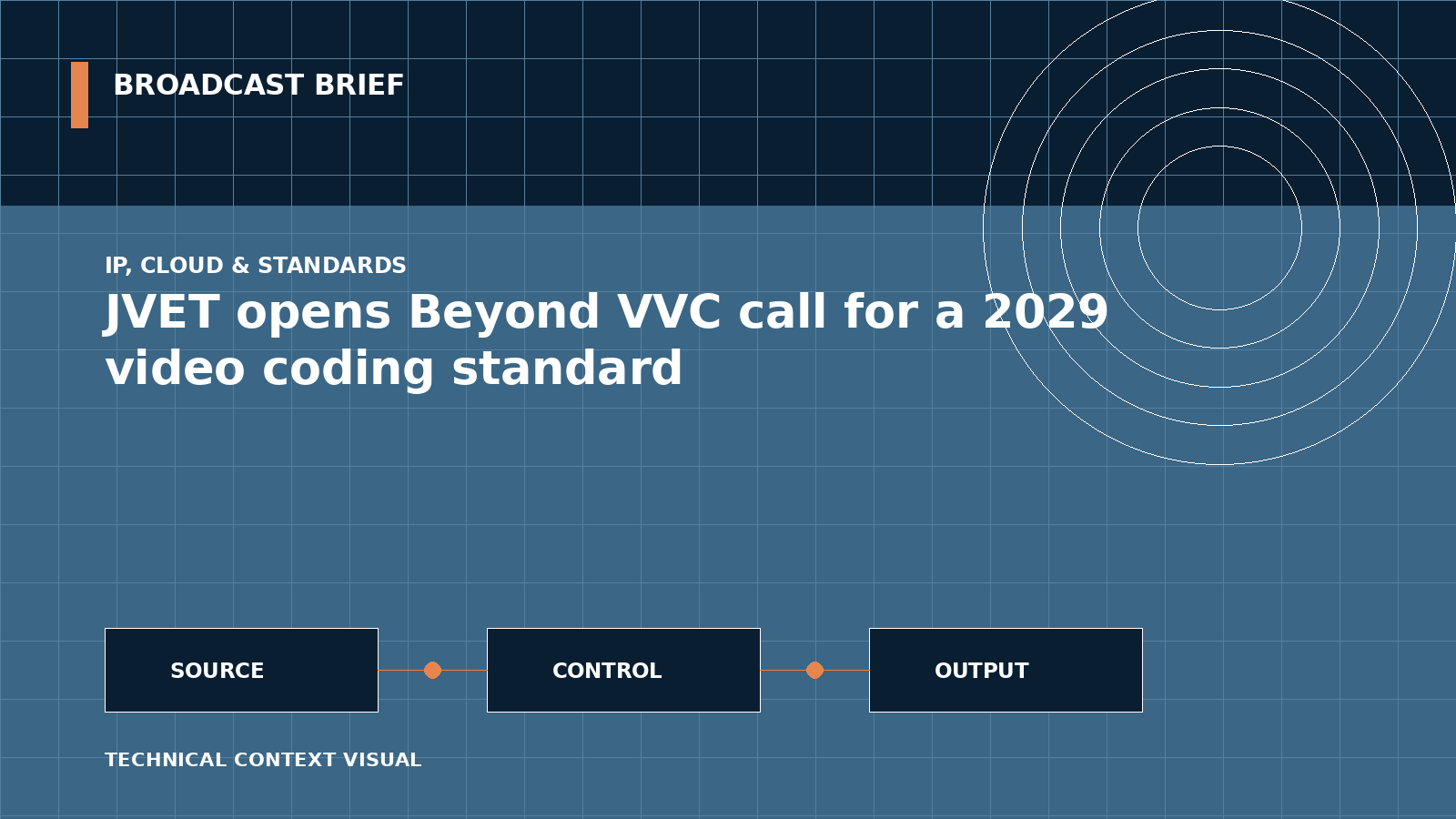 Technical signal-flow illustration for JVET opens Beyond VVC call for a 2029 video coding standard