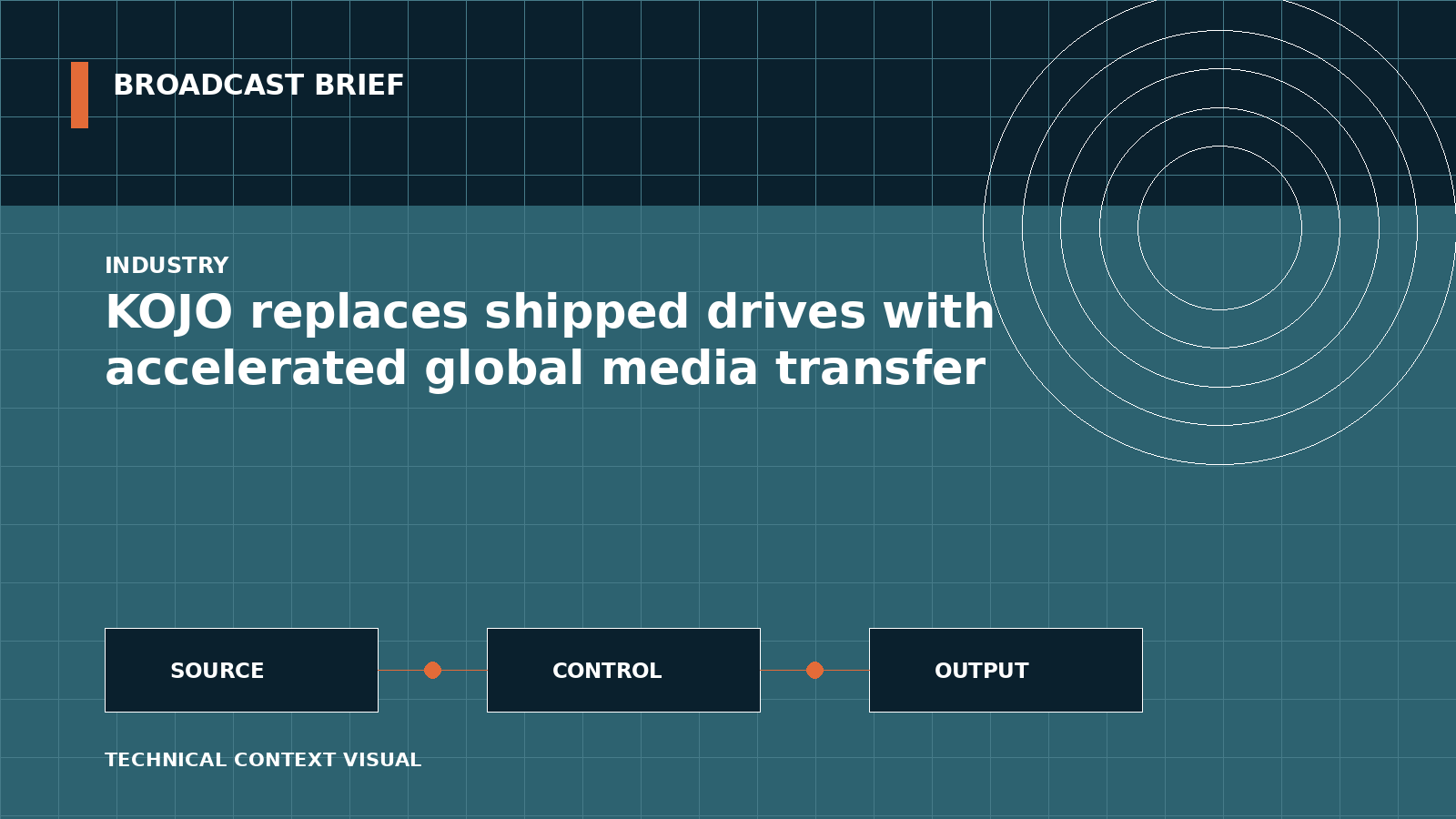Technical signal-flow illustration for KOJO replaces shipped drives with accelerated global media transfer