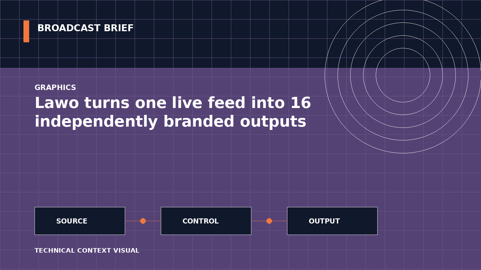 Technical signal-flow illustration for Lawo turns one live feed into 16 independently branded outputs