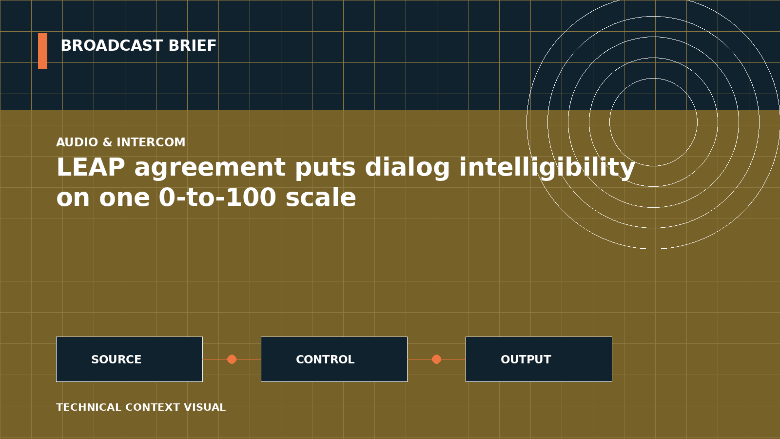Technical signal-flow illustration for LEAP agreement puts dialog intelligibility on one 0-to-100 scale