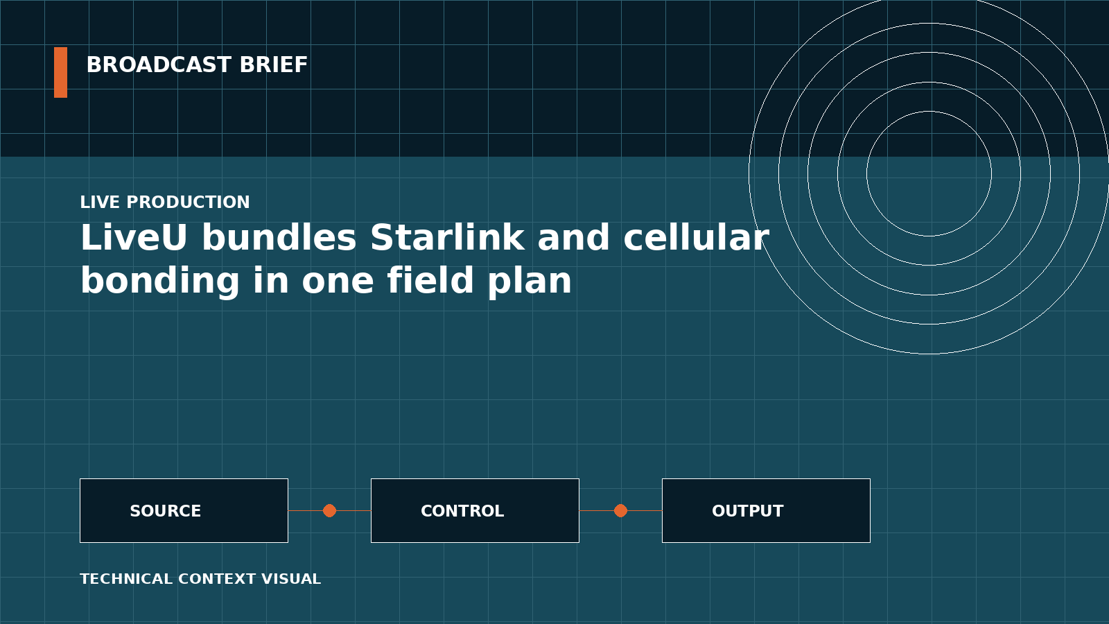 Technical signal-flow illustration for LiveU bundles Starlink and cellular bonding in one field plan