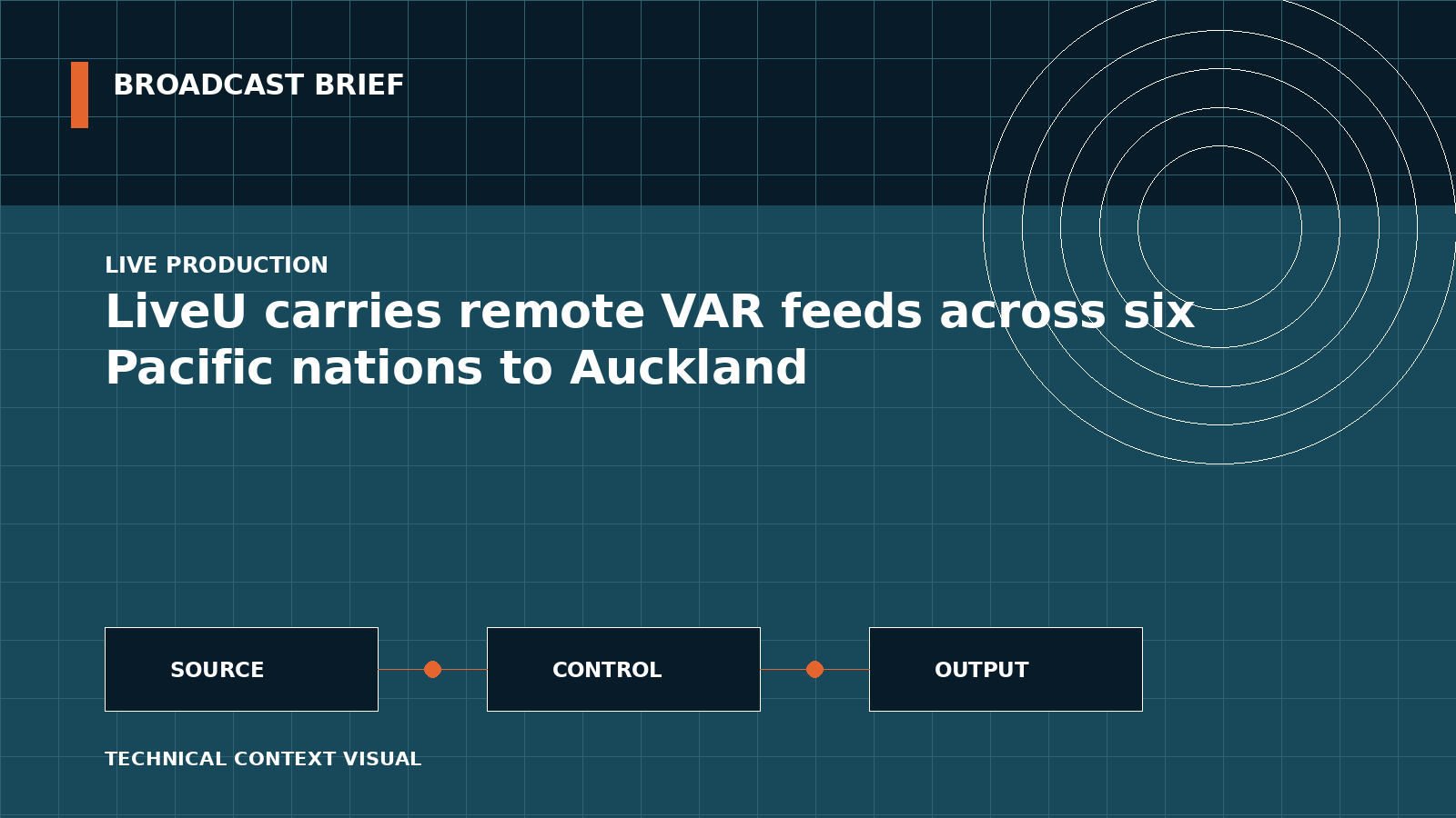 Technical signal-flow illustration for LiveU carries remote VAR feeds across six Pacific nations to Auckland