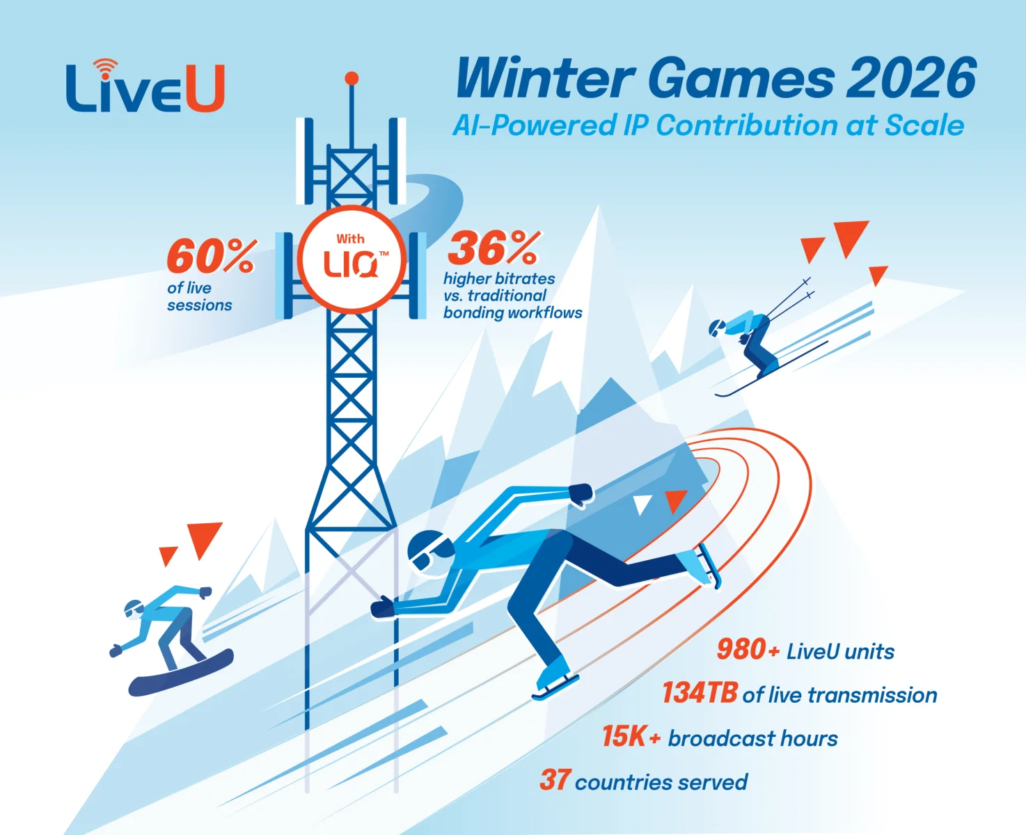 Source image for LiveU IQ manages 980 contribution units at the 2026 Winter Games