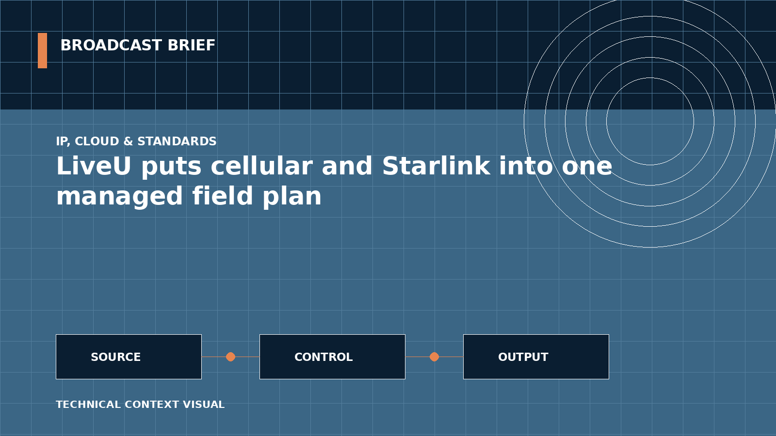 Technical signal-flow illustration for LiveU puts cellular and Starlink into one managed field plan