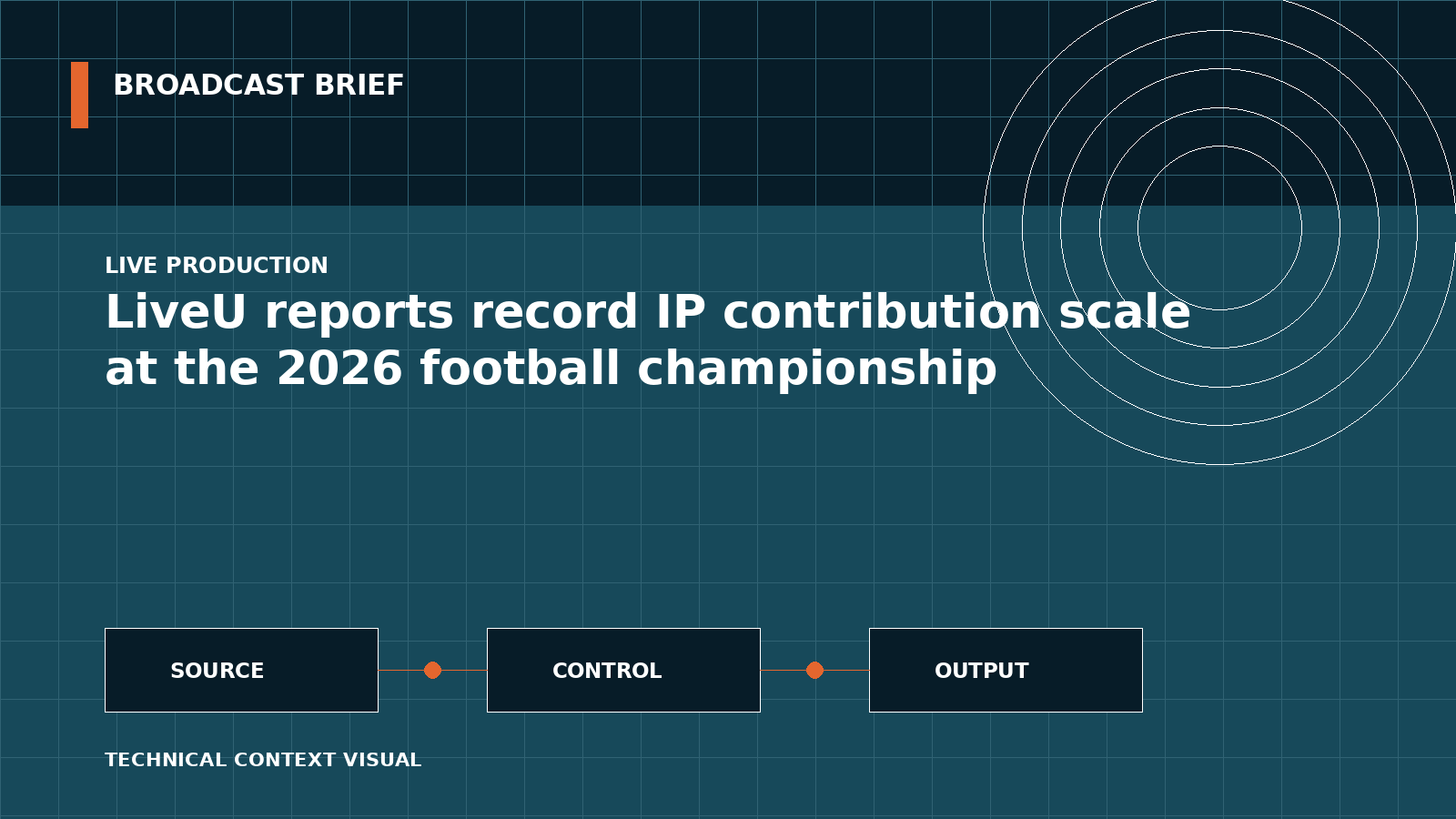 Technical signal-flow illustration for LiveU reports record IP contribution scale at the 2026 football championship
