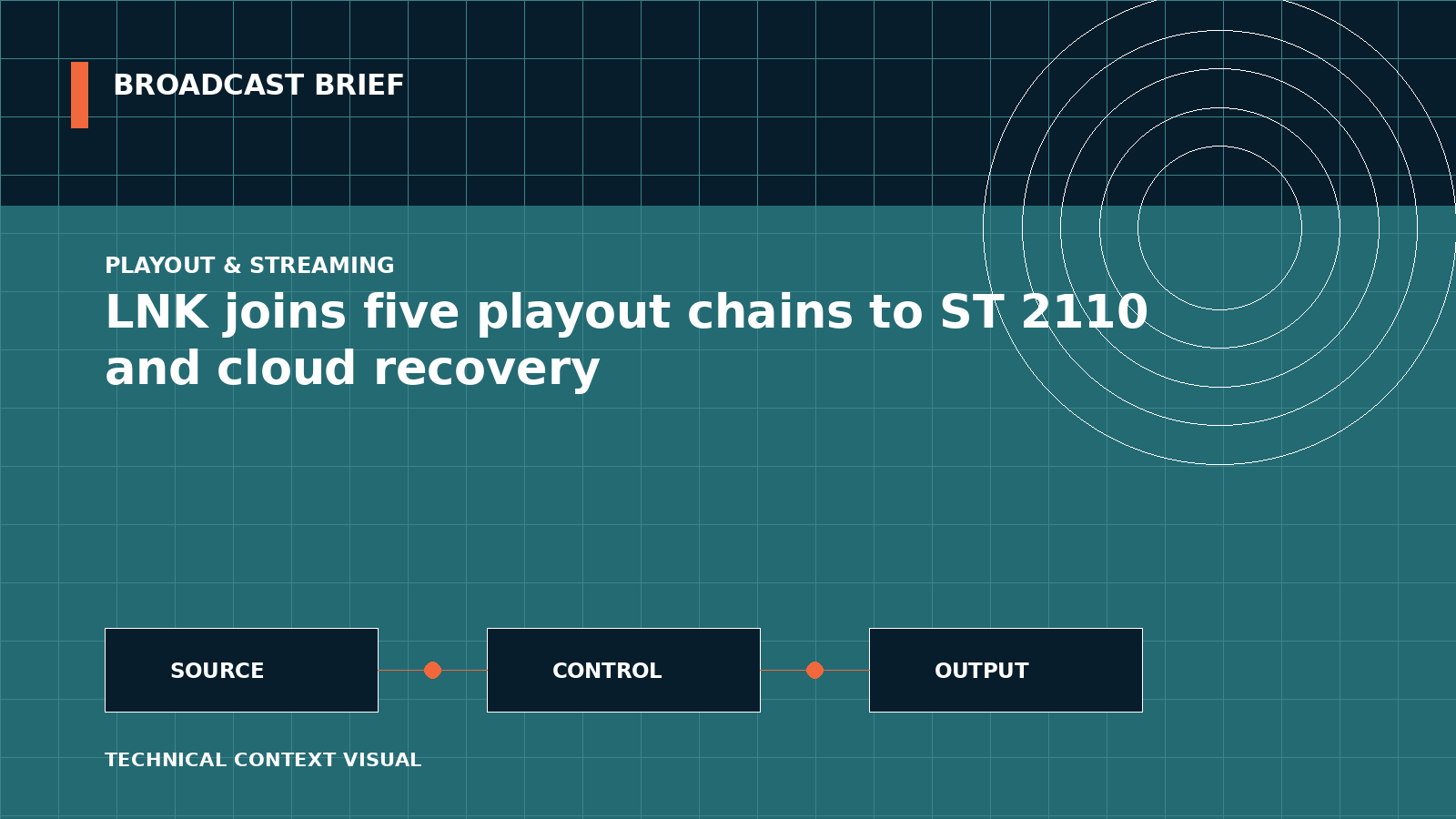 Technical signal-flow illustration for LNK joins five playout chains to ST 2110 and cloud recovery