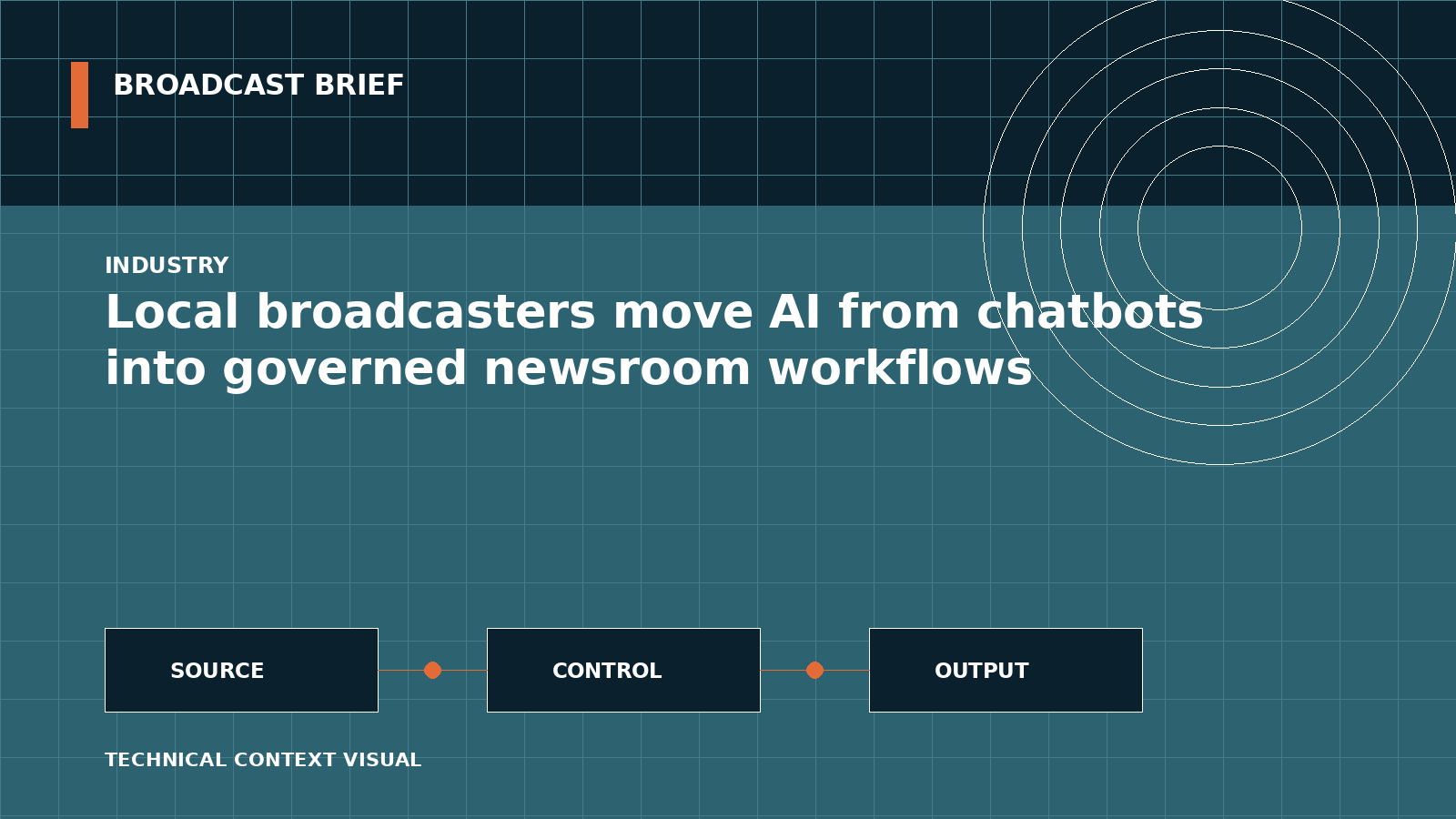 Technical signal-flow illustration for Local broadcasters move AI from chatbots into governed newsroom workflows