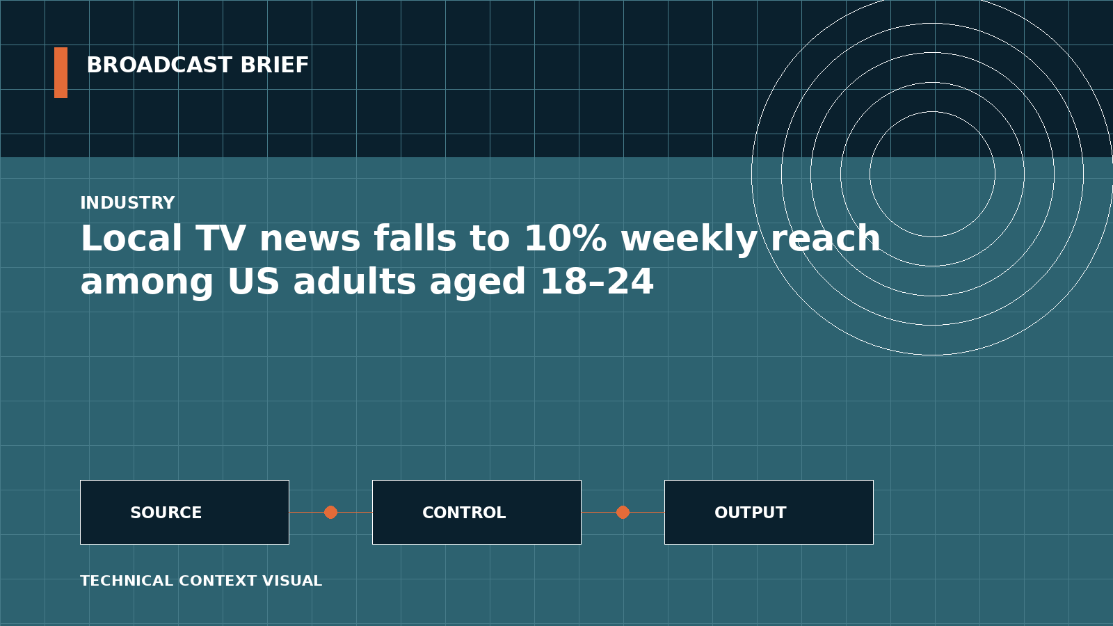 Technical signal-flow illustration for Local TV news falls to 10% weekly reach among US adults aged 18–24