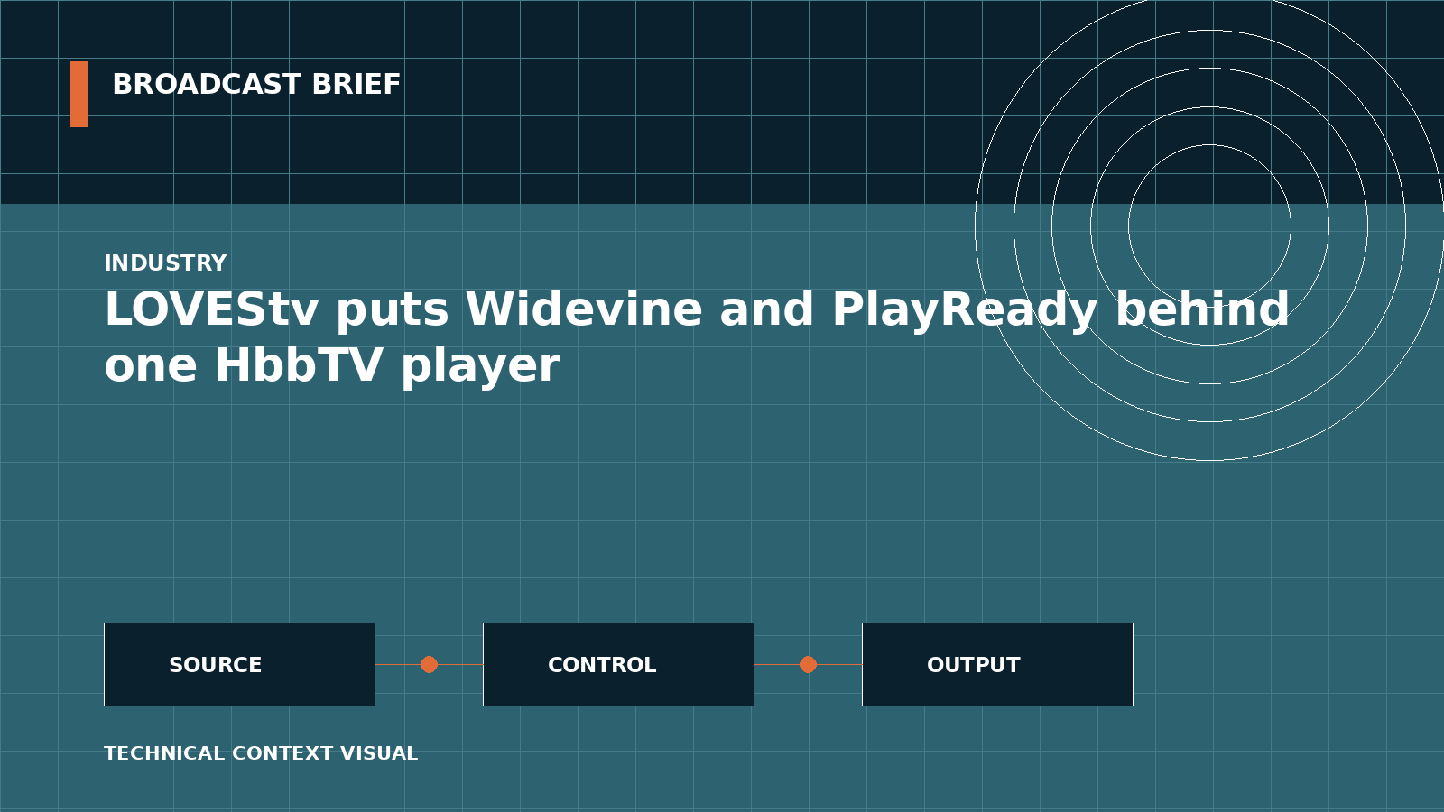 Technical signal-flow illustration for LOVEStv puts Widevine and PlayReady behind one HbbTV player