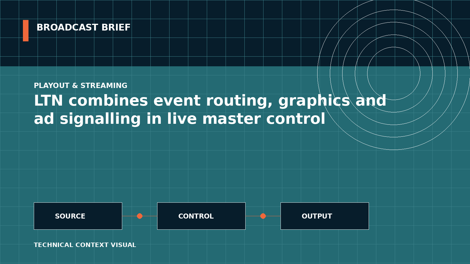 Technical signal-flow illustration for LTN combines event routing, graphics and ad signalling in live master control