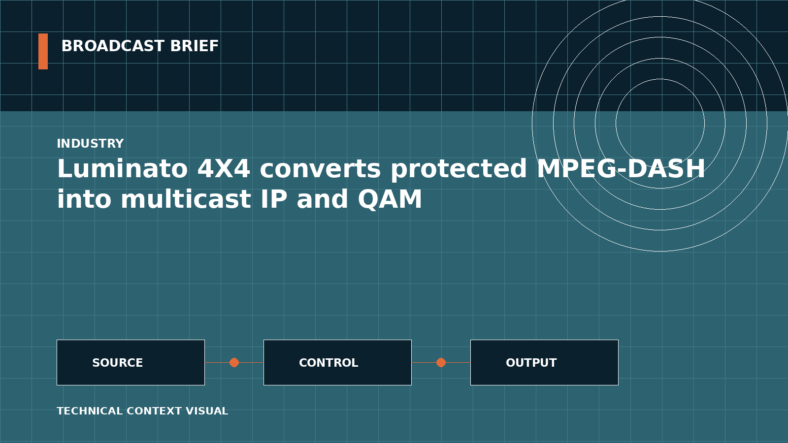 Technical signal-flow illustration for Luminato 4X4 converts protected MPEG-DASH into multicast IP and QAM