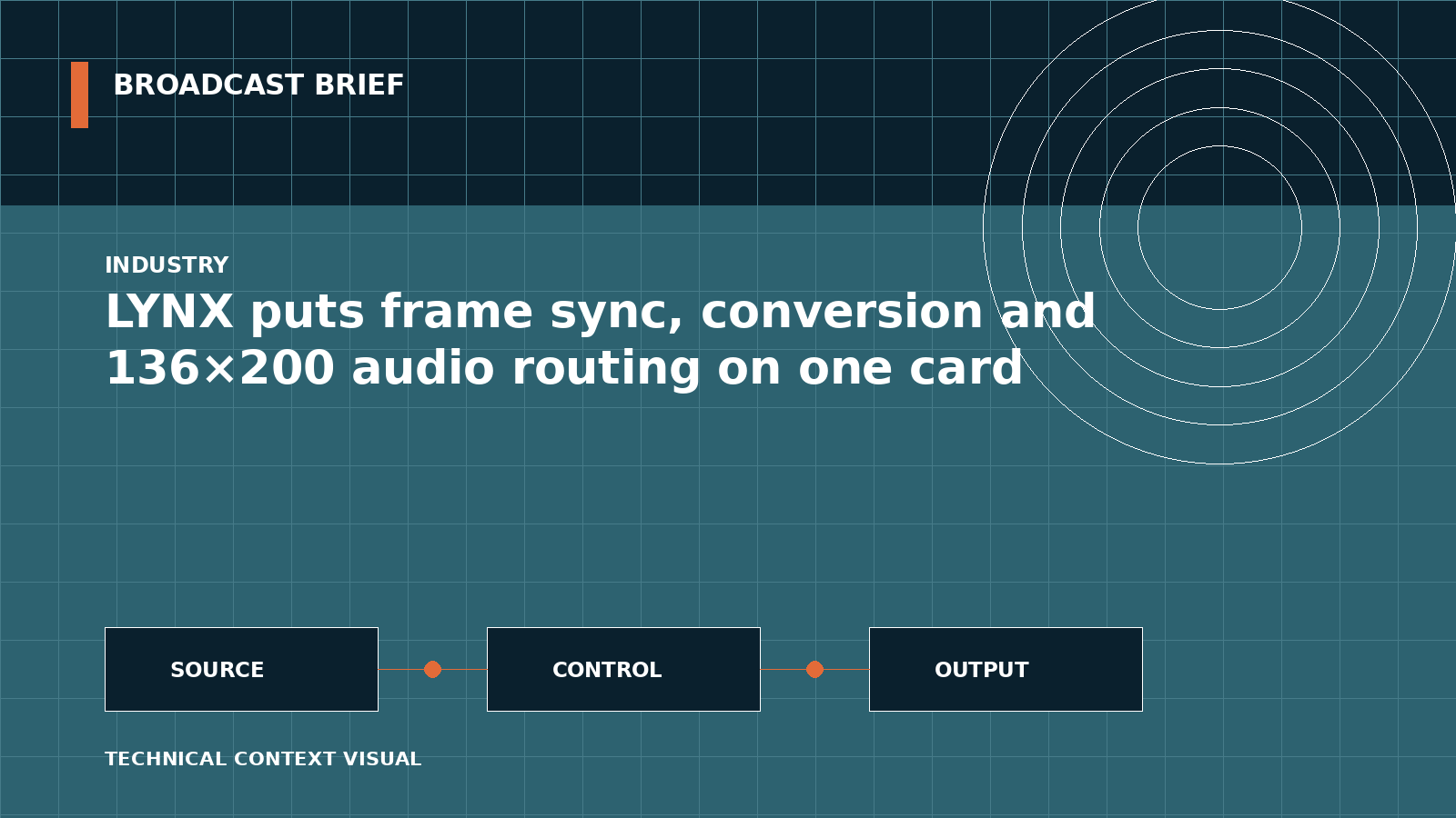 Technical signal-flow illustration for LYNX puts frame sync, conversion and 136×200 audio routing on one card