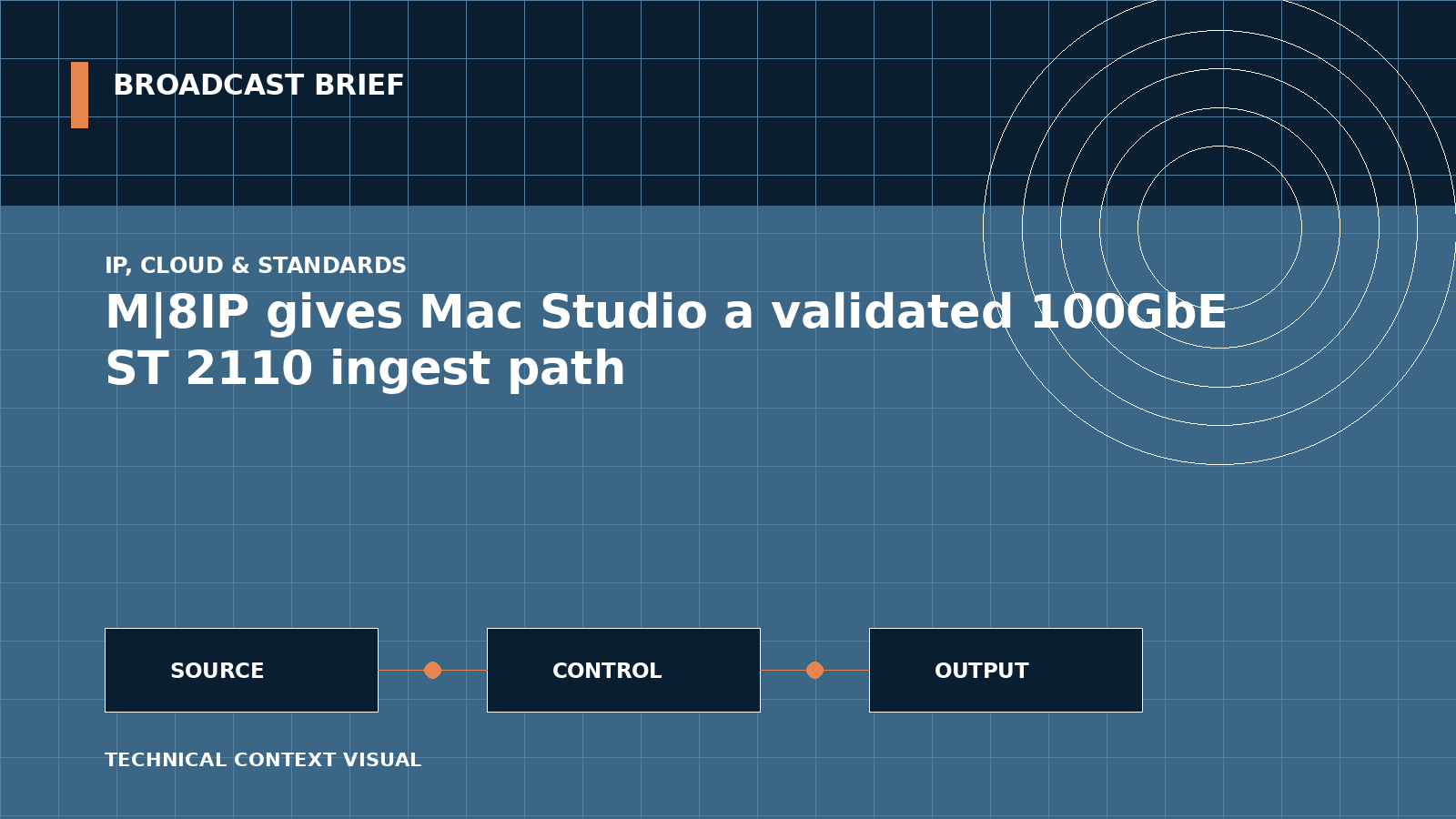 Technical signal-flow illustration for M|8IP gives Mac Studio a validated 100GbE ST 2110 ingest path