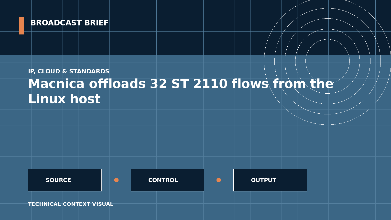 Technical signal-flow illustration for Macnica offloads 32 ST 2110 flows from the Linux host